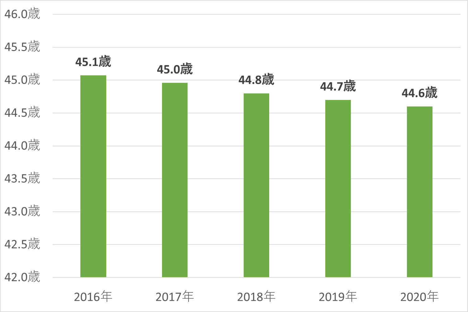 名古屋市中区の平均年齢推移グラフ