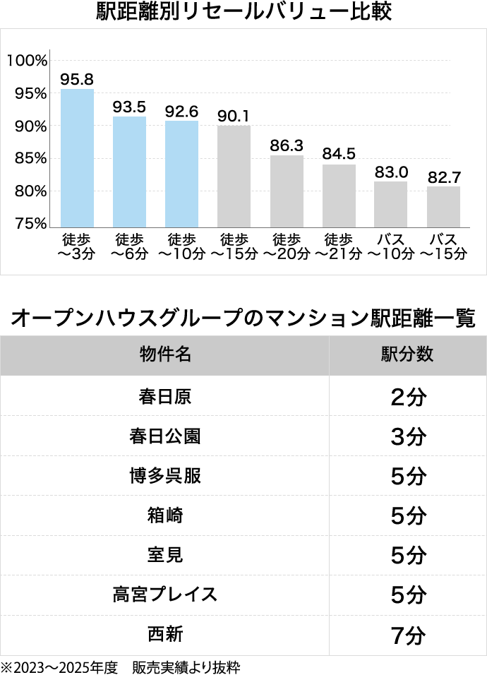 駅距離別リセールバリュー比較