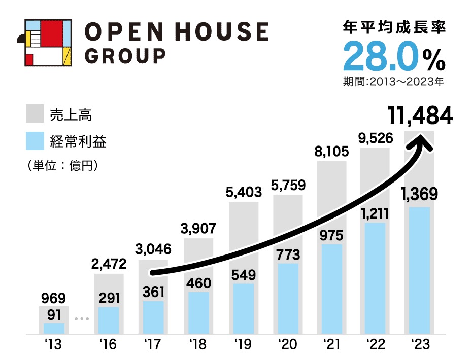 オープンハウスグループの売上高、経常利益の推移