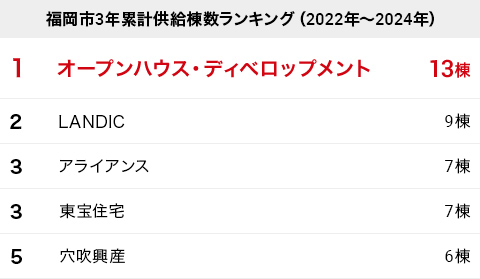 福岡市供給棟数ランキング