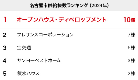 名古屋市供給棟数ランキング