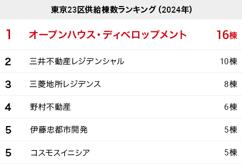 東京23区供給棟数ランキング