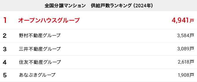 全国分譲マンション 供給棟数ランキング