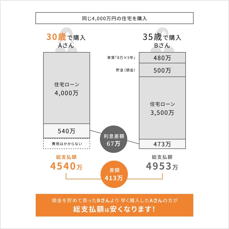 30歳と35歳で住宅を購入した場合の総支払額比較。早く購入した方が総額で413万円安くなることを示すシミュレーション