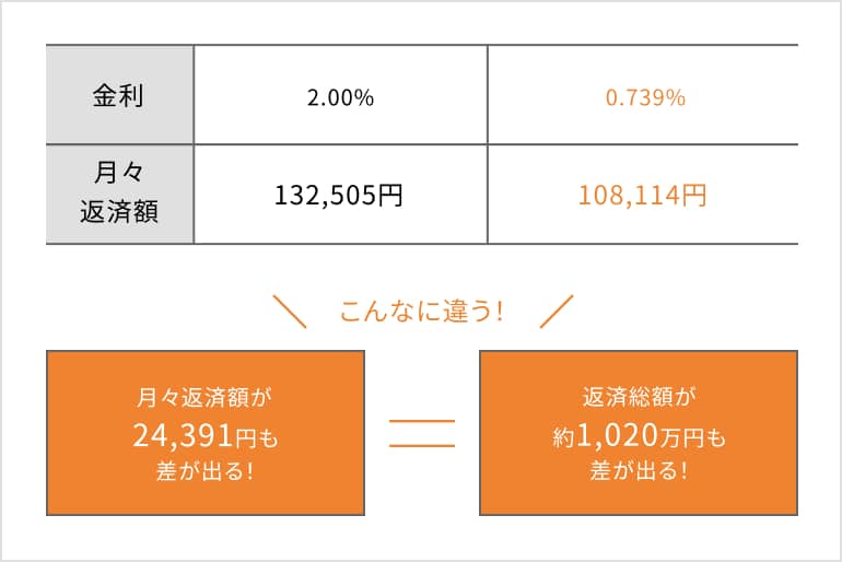 金利2.00%と0.739%の住宅ローン比較。月々約2.4万円、総返済額で約1,020万円の差が出ることを示す図
