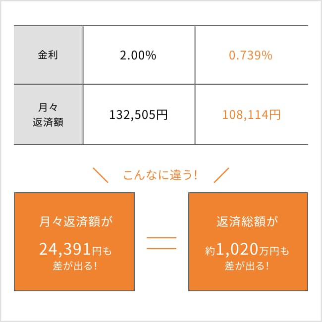 4,000万円の住宅ローン 金利別月々返済額比較