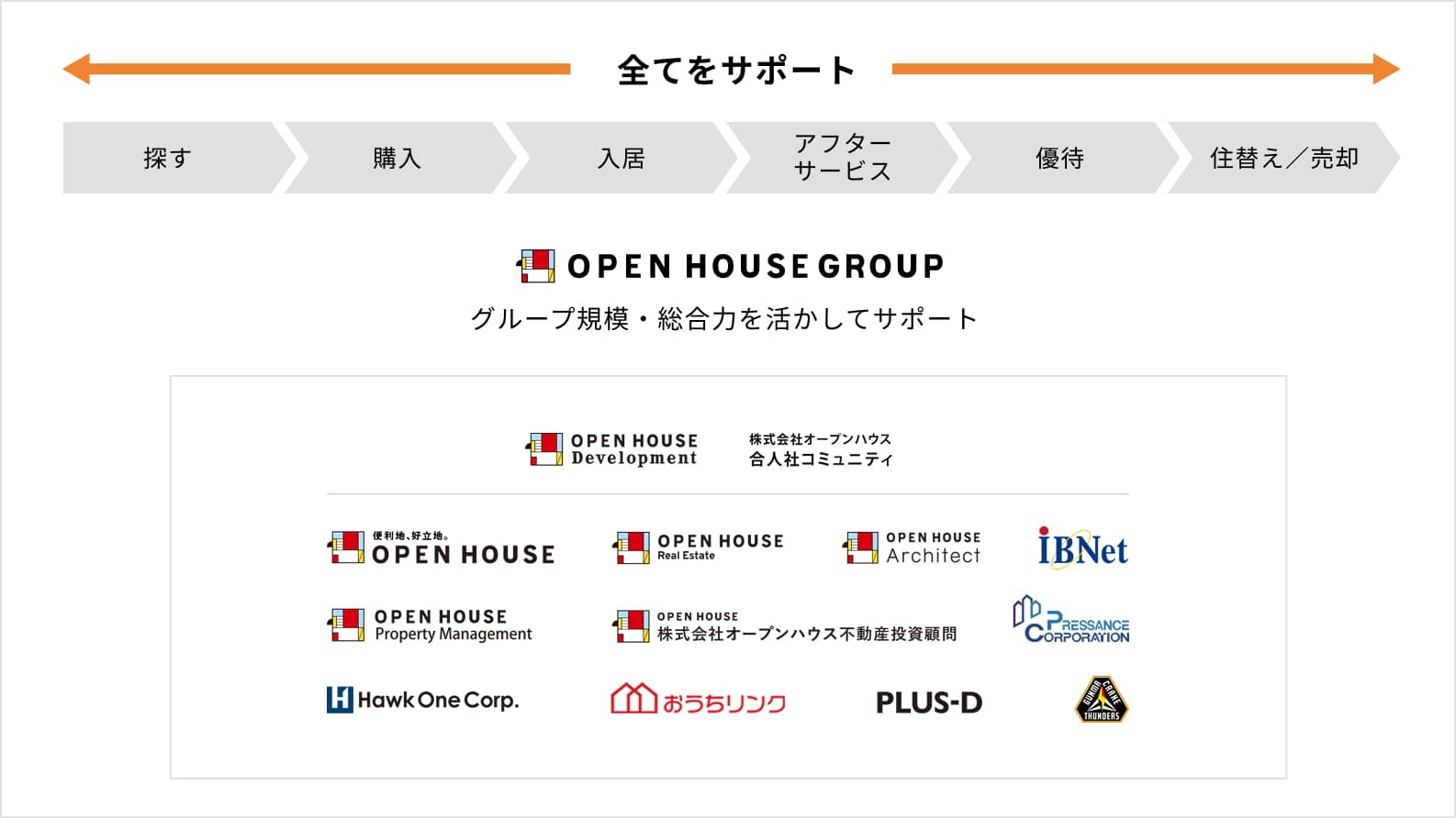グループ一貫サポート体制：探す、購入、入居から売却まで全てをサポート