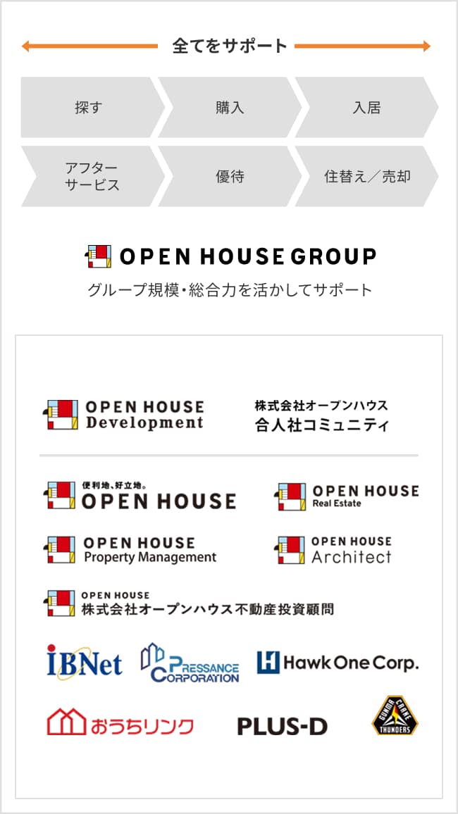 グループ一貫サポート体制：探す、購入、入居から売却まで全てをサポート