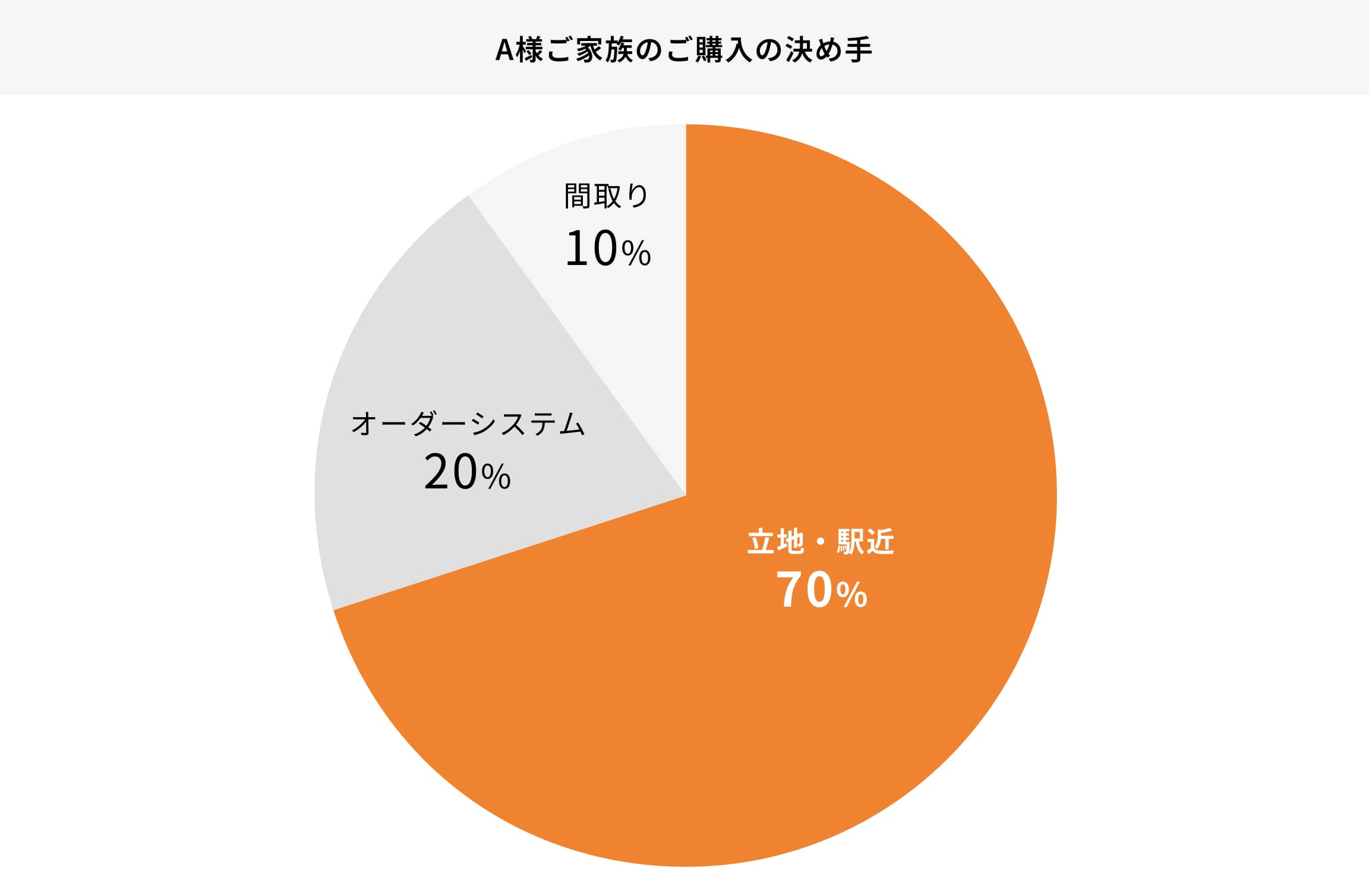 A様ご家族のご購入の決め手