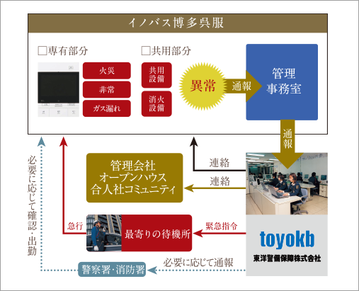24時間監視のセキュリティ付き建物管理