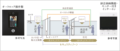 ダブルセキュリティシステム