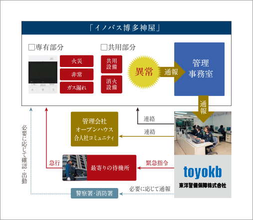 24時間監視のセキュリティ付き建物管理