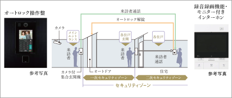 ダブルセキュリティシステム