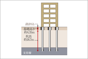杭基礎(既成杭)