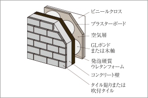 断熱性に配慮したコンクリート壁