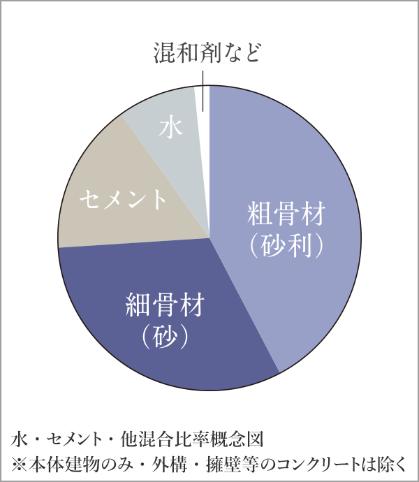 コンクリートの強度