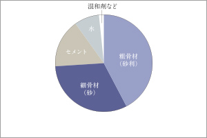 コンクリートの強度