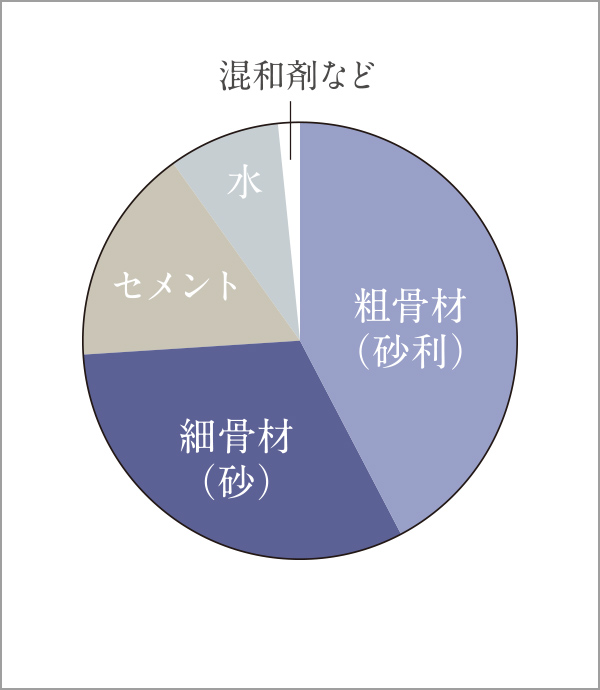 コンクリートの強度