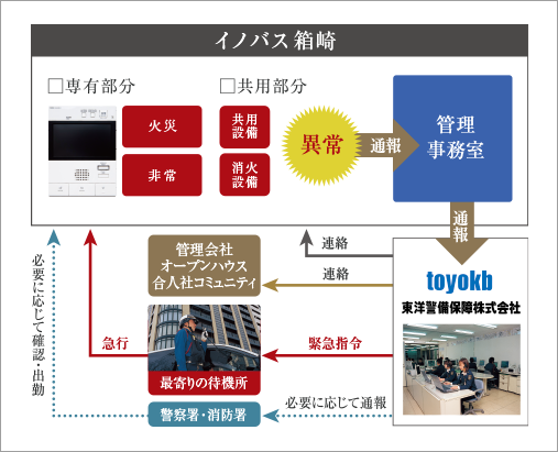 「製・販・管」一体の充実したマンションライフを実現