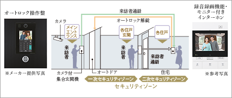 ダブルセキュリティシステム