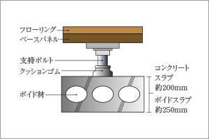 二重床・二重天井