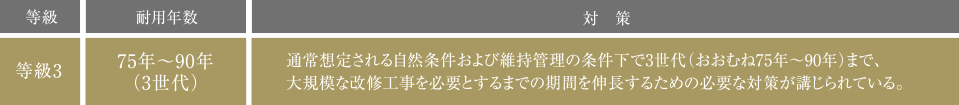 ｢等級3｣の劣化対策等級を取得予定