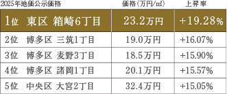 地価上昇率