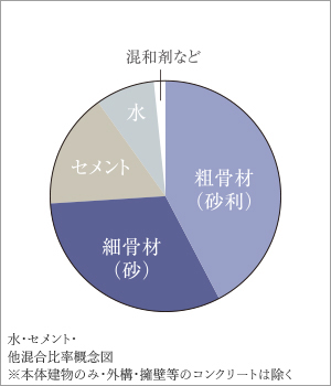 水・セメント・他混合比率概念図※本体建物のみ・外構・擁壁等のコンクリートは除く