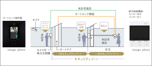 ダブルセキュリティシステム