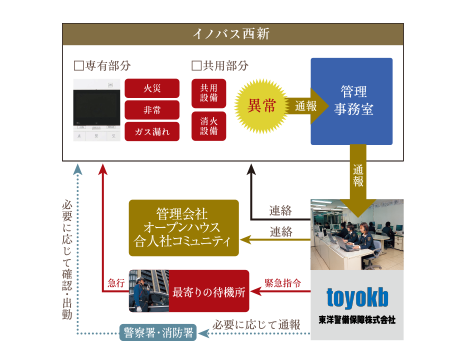 24時間監視のセキュリティ付き建物管理