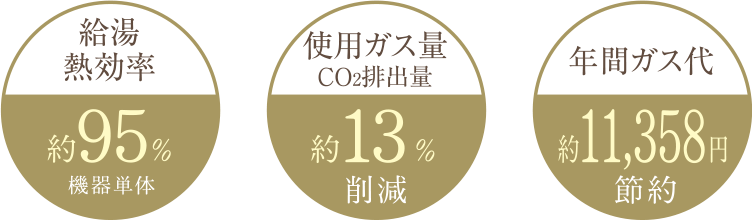 省エネ高効率給湯器「エコジョーズ」