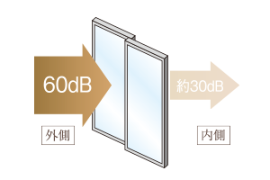 高気密+遮音T2サッシ