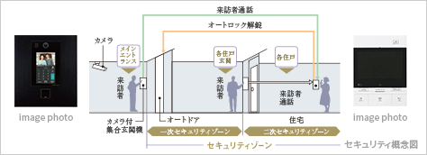 ダブルセキュリティシステム