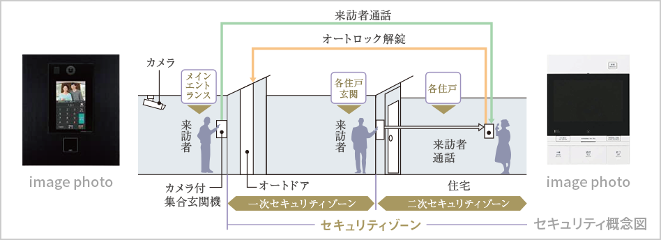 ダブルセキュリティシステム