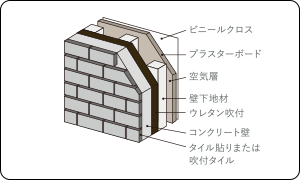 断熱性に配慮したコンクリート壁