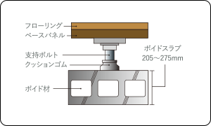 二重床・二重天井