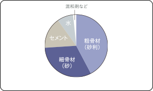 コンクリートの強度/水・セメント比50%以下