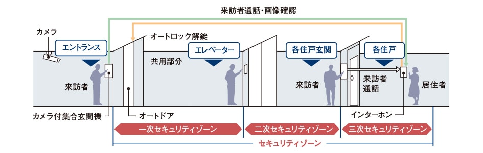 トリプルセキュリティ採用