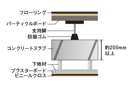 二重床・二重天井