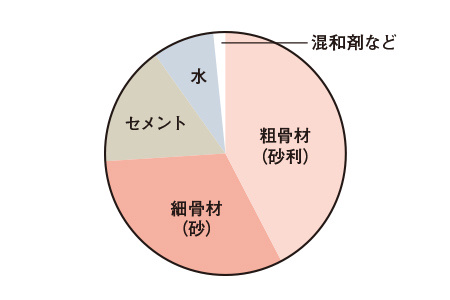 コンクリートの強度/水・セメント比50%以下