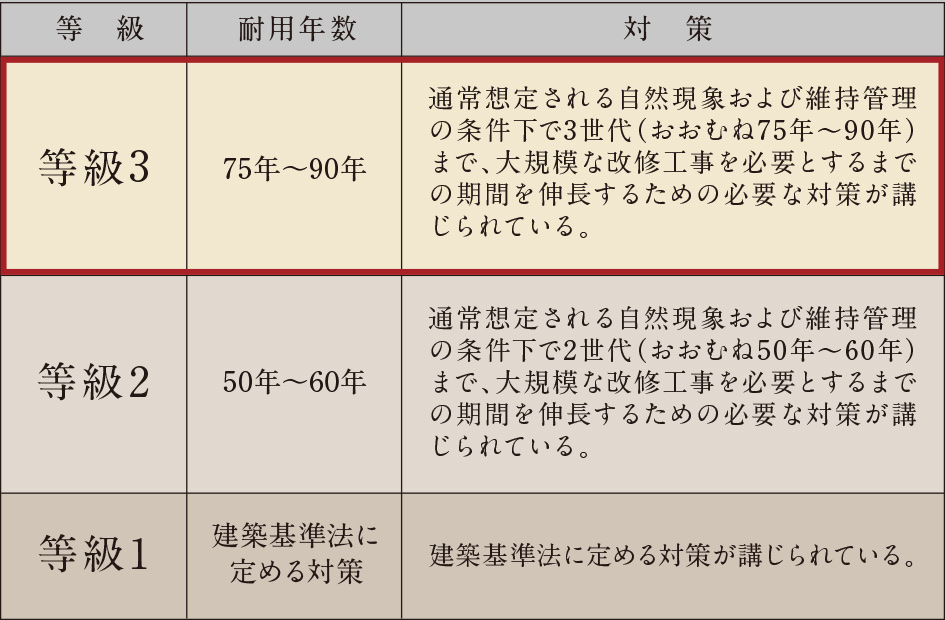 「等級3」の劣化対策等級を取得