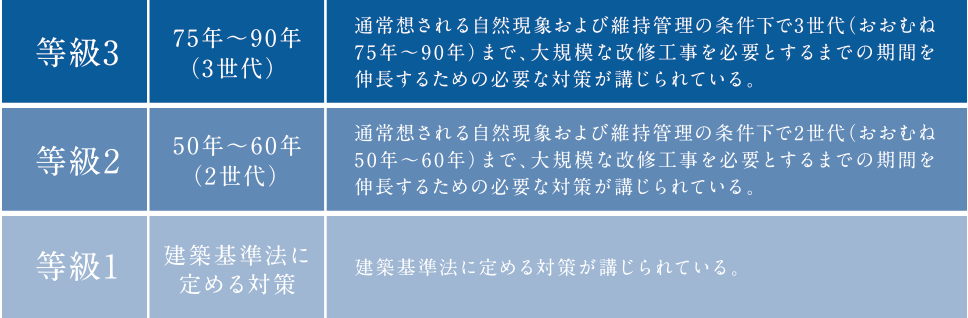 等級3 75年~90年(3世代) 通常想される自然現象および維持管理の条件下で3世代(おおむね75年〜90年)まで、大規模な改修工事を必要とするまでの期間を伸長するための必要な対策が講じられている。/等級2 50年〜60年(2世代)通常想される自然現象および維持管理の条件下で2世代(おおむね50年〜60年)まで、大規模な改修工事を必要とするまでの期間を伸長するための必要な対策が講じられている。/等級1 建築基準法に定める対策 建築基準法に定める対策が講じられている。