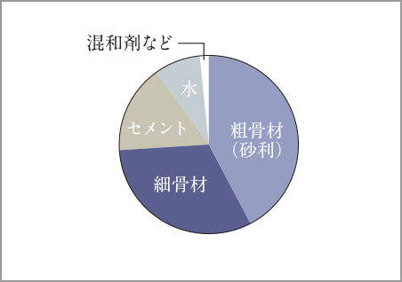 水・セメント・他混合比率概念図
