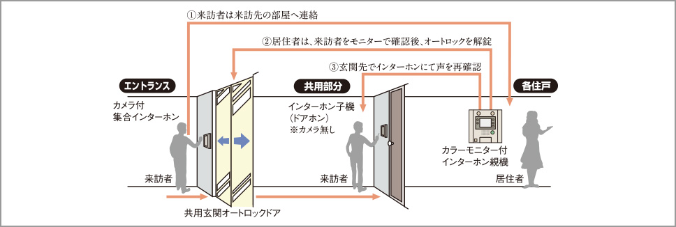 カラーモニター付オートロックシステム
