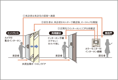 カラーモニター付オートロックシステム
