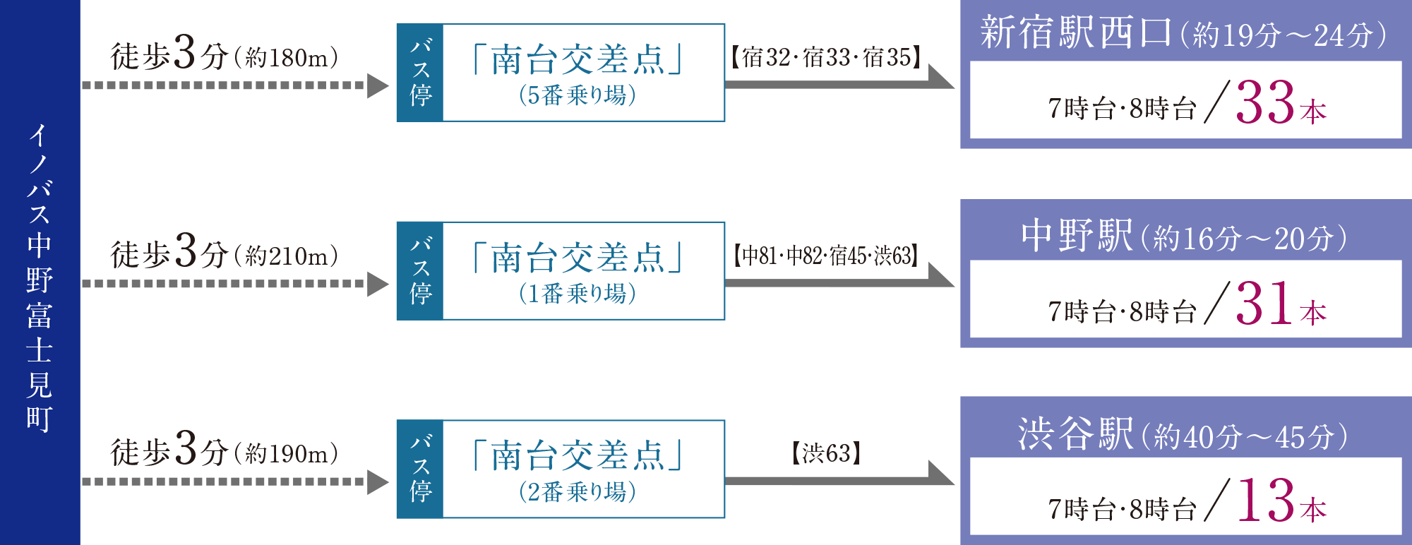 バスアクセス概念図