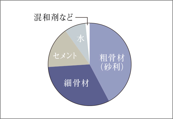 水・セメント・他混合比率概念図