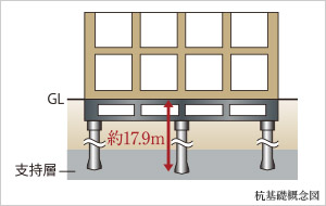 杭基礎概念図