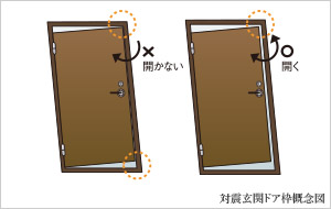 対震玄関ドア枠概念図