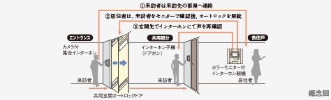 カラーモニター付オートロックシステム